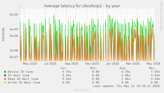 Average latency for /dev/loop2