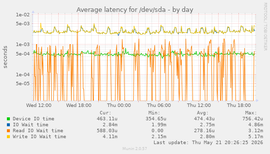 Average latency for /dev/sda