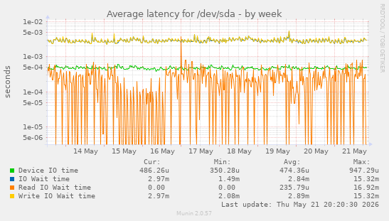 Average latency for /dev/sda