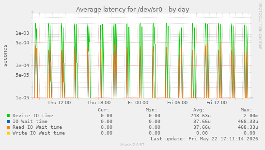 Average latency for /dev/sr0