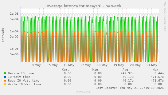 Average latency for /dev/sr0