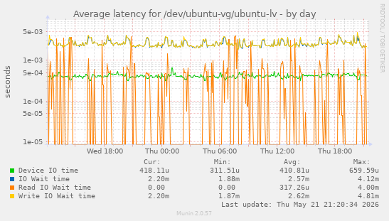 Average latency for /dev/ubuntu-vg/ubuntu-lv