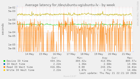 Average latency for /dev/ubuntu-vg/ubuntu-lv