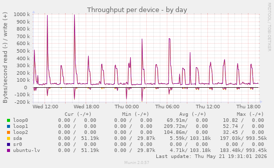 Throughput per device