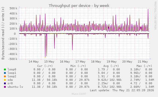 Throughput per device