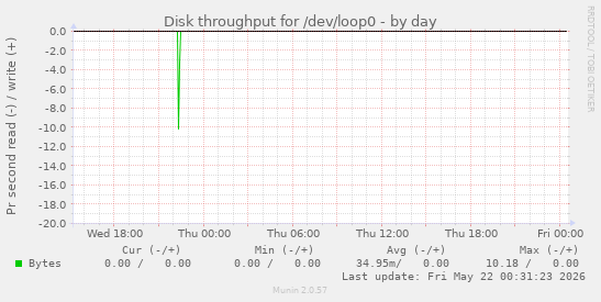 Disk throughput for /dev/loop0