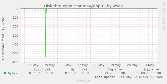 Disk throughput for /dev/loop0