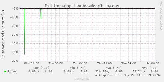 Disk throughput for /dev/loop1