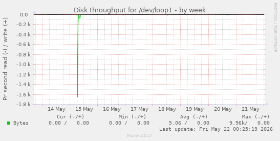 Disk throughput for /dev/loop1