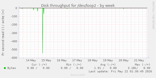 Disk throughput for /dev/loop2