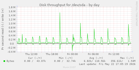 Disk throughput for /dev/sda