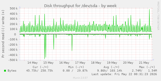 Disk throughput for /dev/sda