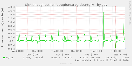 Disk throughput for /dev/ubuntu-vg/ubuntu-lv
