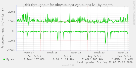 monthly graph