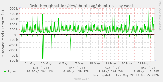 Disk throughput for /dev/ubuntu-vg/ubuntu-lv