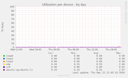 Utilization per device