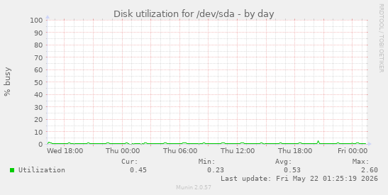 Disk utilization for /dev/sda