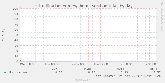 Disk utilization for /dev/ubuntu-vg/ubuntu-lv