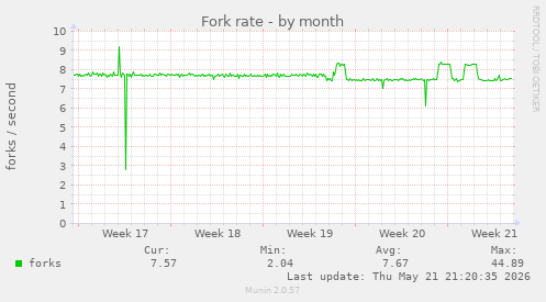 Fork rate