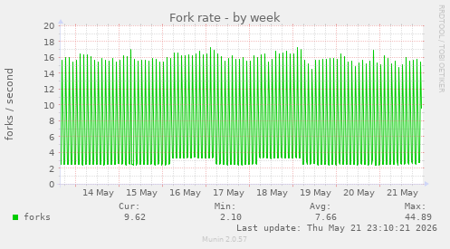 Fork rate