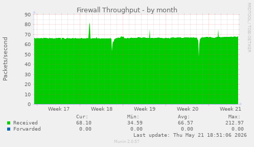 Firewall Throughput