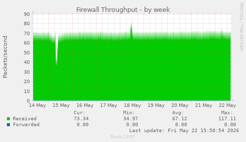 Firewall Throughput