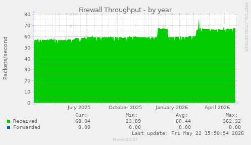 Firewall Throughput