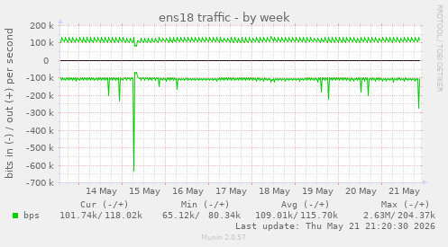 ens18 traffic