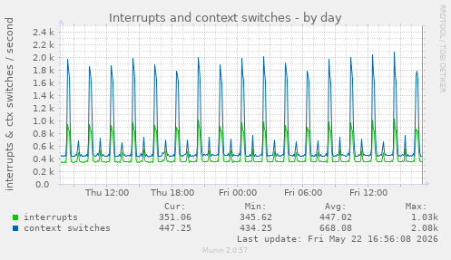 Interrupts and context switches