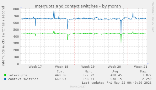 monthly graph