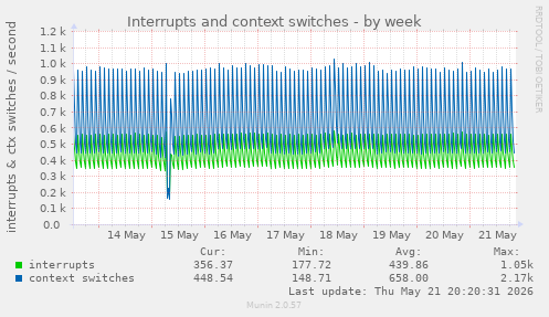 Interrupts and context switches