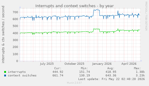 yearly graph