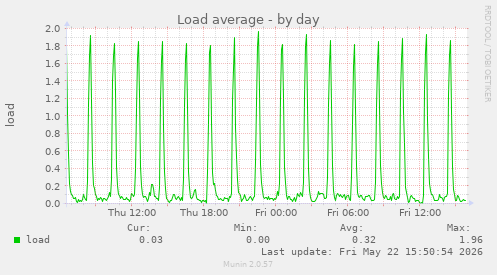 Load average