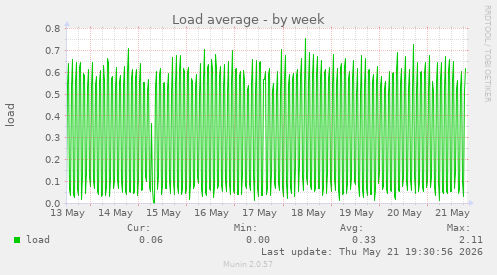 Load average