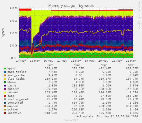 Memory usage
