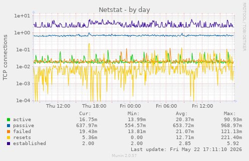 Netstat