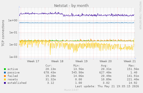 Netstat
