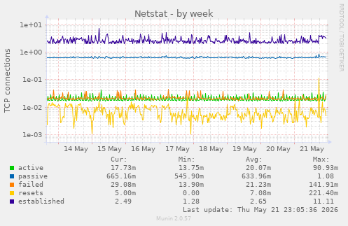 Netstat