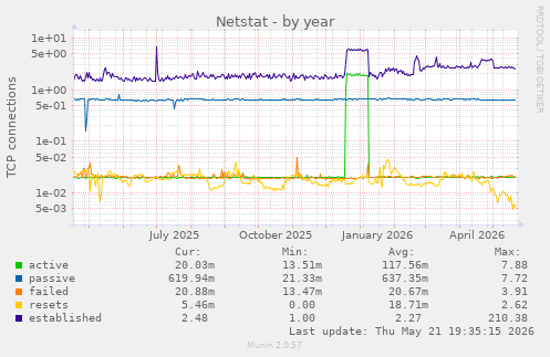 Netstat