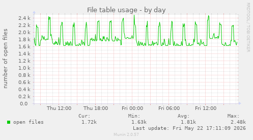 File table usage