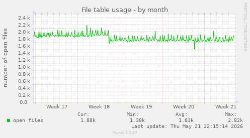 File table usage