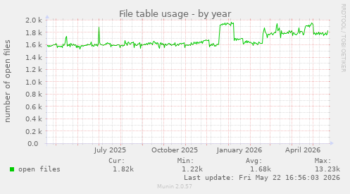 File table usage