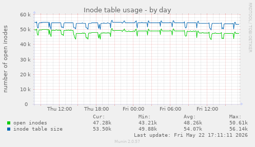 Inode table usage