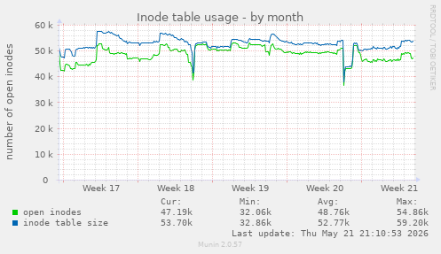 monthly graph