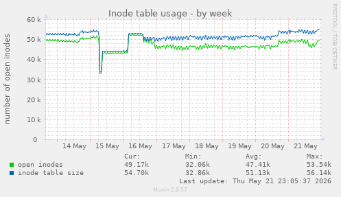Inode table usage