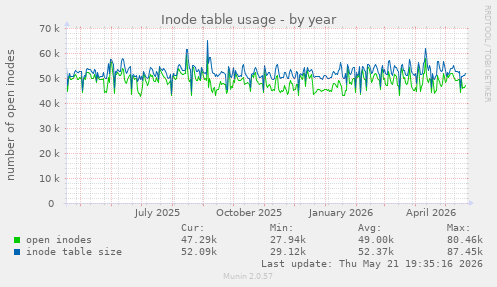 Inode table usage