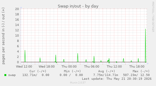 Swap in/out