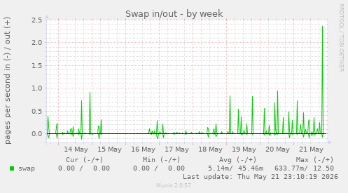 Swap in/out
