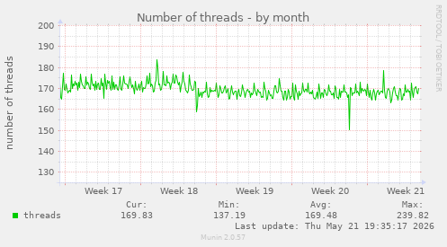 Number of threads