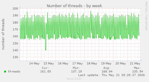 Number of threads